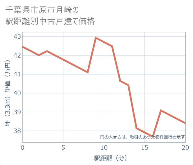 千葉県市原市月崎の徒歩距離別の中古戸建て坪単価
