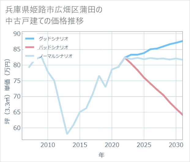 兵庫県姫路市広畑区蒲田の中古戸建て価格推移
