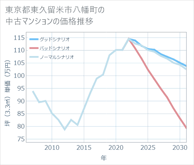 東京都東久留米市八幡町の中古マンション価格推移