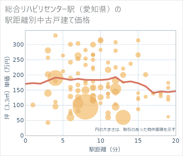 総合リハビリセンター駅(愛知県)の徒歩距離別の中古戸建て坪単価