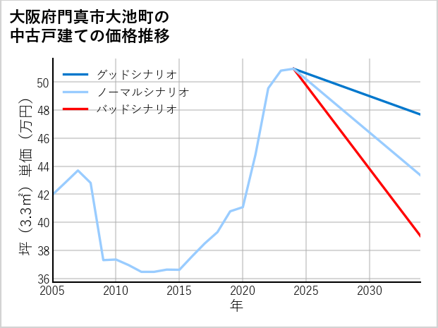 大阪府門真市大池町の中古戸建て価格推移