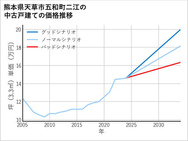 熊本県天草市五和町二江の中古戸建て価格推移