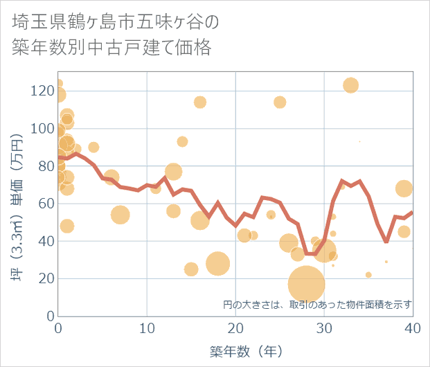 埼玉県鶴ケ島市五味ケ谷の築年数別の中古戸建て坪単価