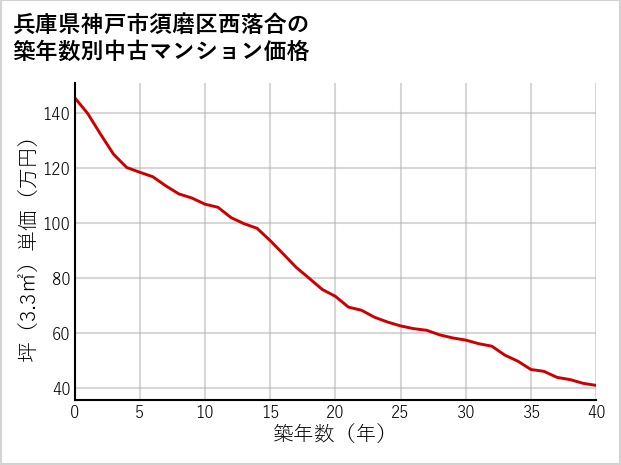 兵庫県神戸市須磨区西落合の築年数別の中古マンション坪単価