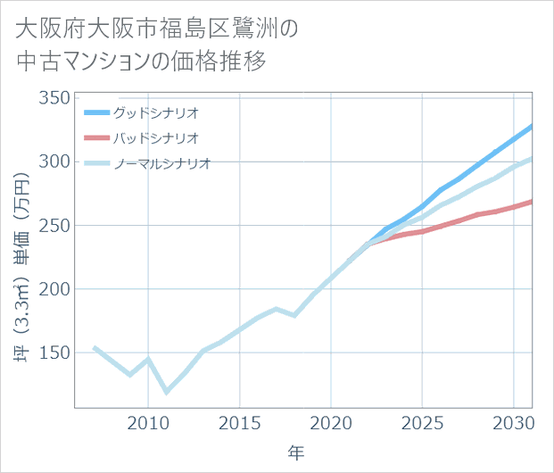 大阪府大阪市福島区鷺洲の中古マンション価格推移