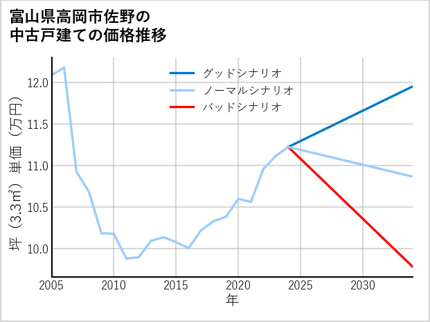富山県高岡市佐野の中古戸建て価格推移