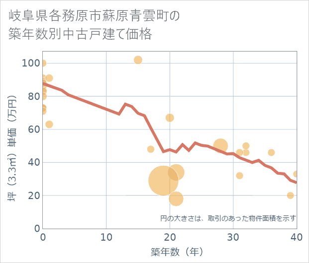 岐阜県各務原市蘇原青雲町の築年数別の中古戸建て坪単価