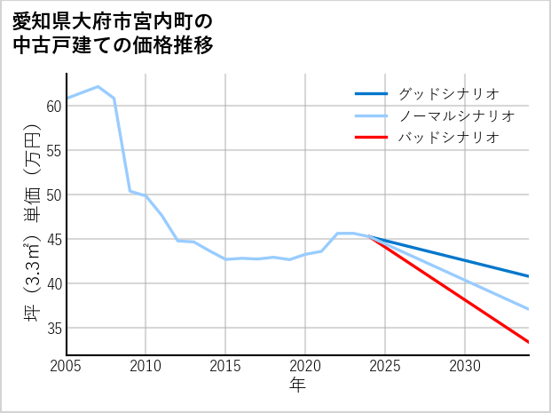 愛知県大府市宮内町の中古戸建て価格推移