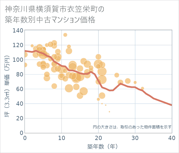 神奈川県横須賀市衣笠栄町の築年数別の中古マンション坪単価