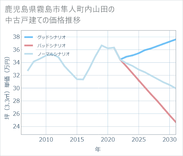 鹿児島県霧島市隼人町内山田の中古戸建て価格推移