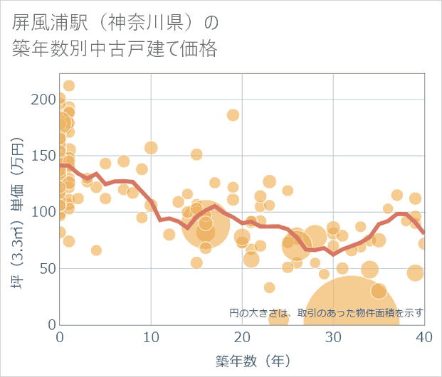 屏風浦駅(神奈川県)の築年数別の中古戸建て坪単価