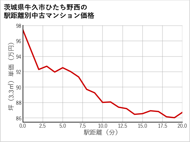 茨城県牛久市ひたち野西の徒歩距離別の中古マンション坪単価