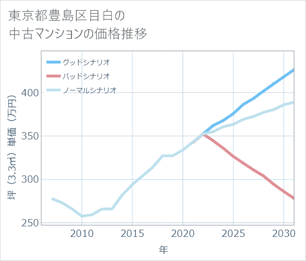 東京都豊島区目白の中古マンション価格推移
