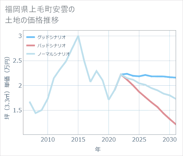 福岡県上毛町安雲の土地価格推移
