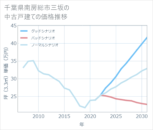 千葉県南房総市三坂の中古戸建て価格推移