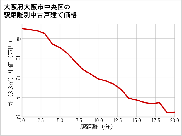大阪府大阪市中央区の徒歩距離別の中古戸建て坪単価