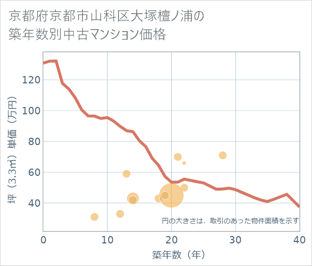 京都府京都市山科区大塚檀ノ浦の築年数別の中古マンション坪単価