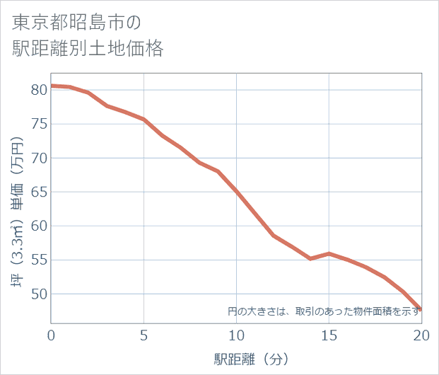 東京都昭島市の徒歩距離別の土地坪単価