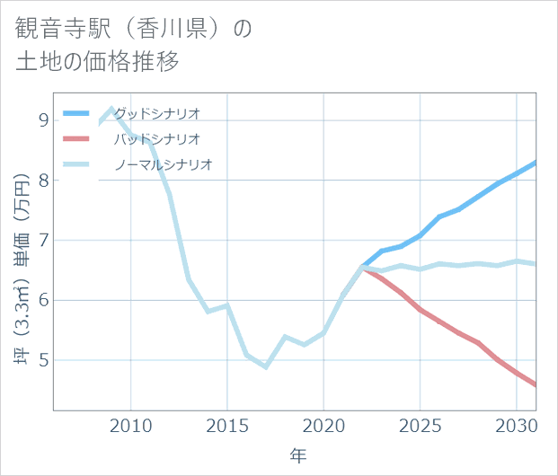 観音寺駅（香川県）の土地価格推移
