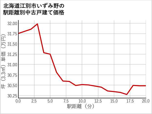 北海道江別市いずみ野の徒歩距離別の中古戸建て坪単価