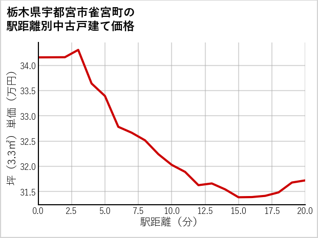 栃木県宇都宮市雀宮町の徒歩距離別の中古戸建て坪単価