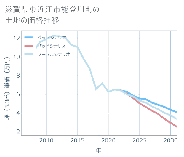 滋賀県東近江市能登川町の土地価格推移