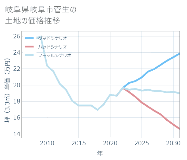 岐阜県岐阜市菅生の土地価格推移