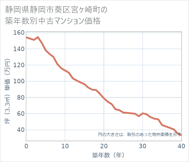 静岡県静岡市葵区宮ケ崎町の築年数別の中古マンション坪単価