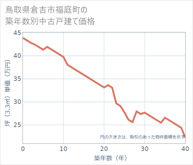 鳥取県倉吉市福庭町の築年数別の中古戸建て坪単価