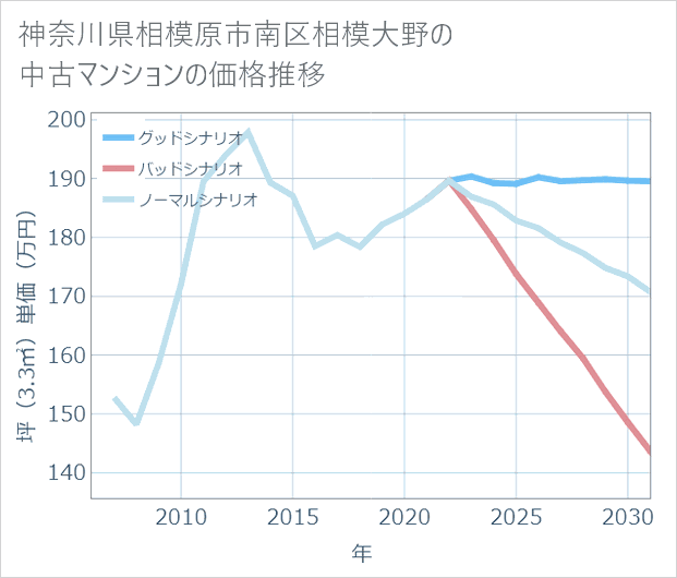 神奈川県相模原市南区相模大野の中古マンション価格推移
