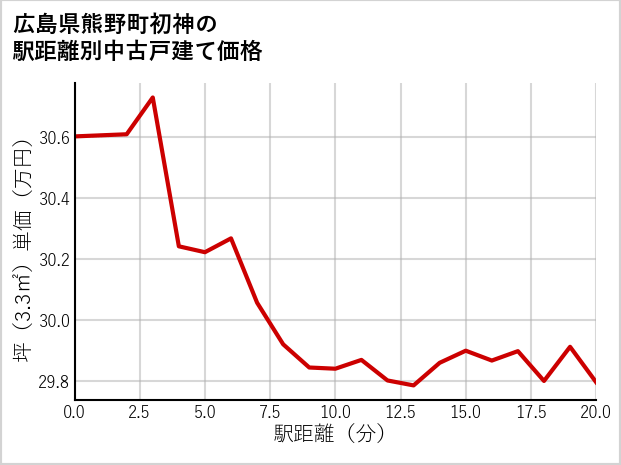 広島県熊野町初神の徒歩距離別の中古戸建て坪単価