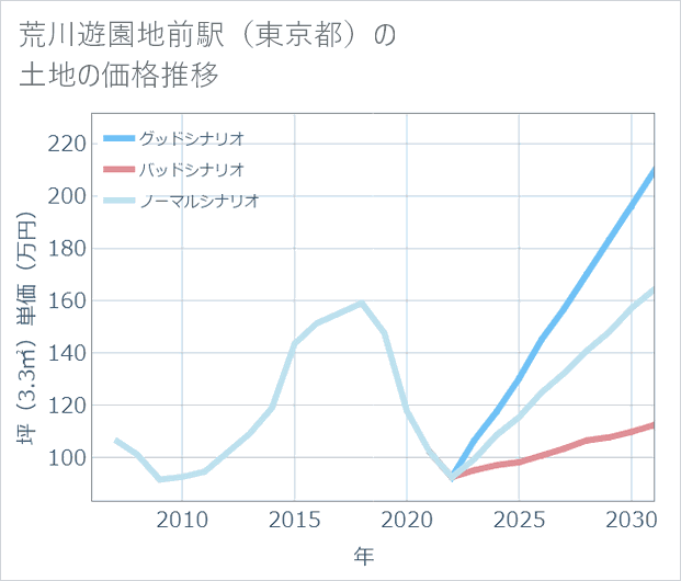 荒川遊園地前駅(東京都)の土地価格推移