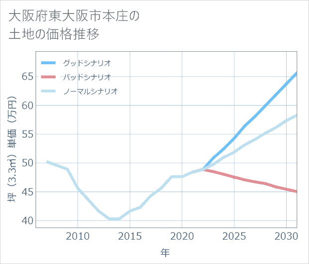 大阪府東大阪市本庄の土地価格推移