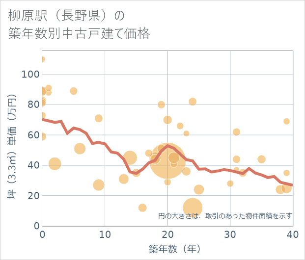 柳原駅(長野県)の築年数別の中古戸建て坪単価