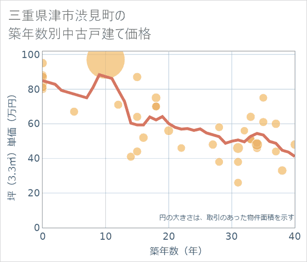 三重県津市渋見町の築年数別の中古戸建て坪単価