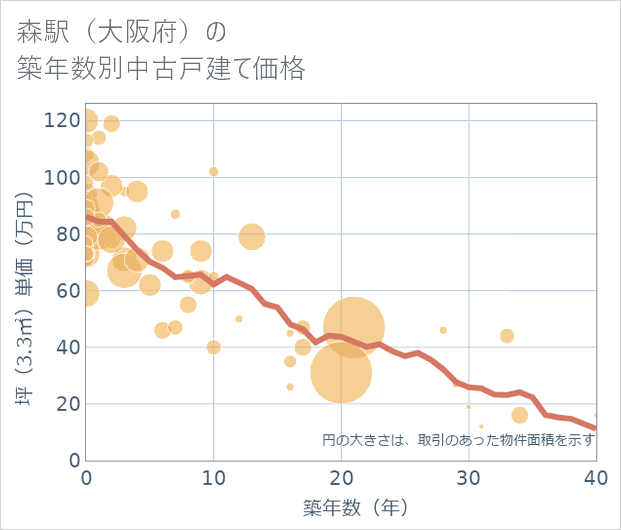 森駅(大阪府)の築年数別の中古戸建て坪単価