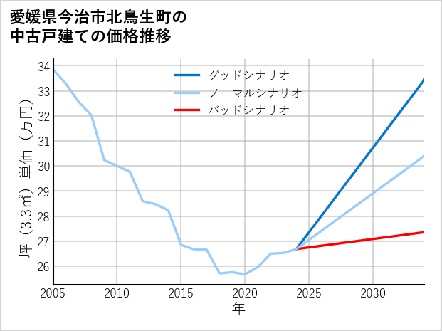 愛媛県今治市北鳥生町の中古戸建て価格推移
