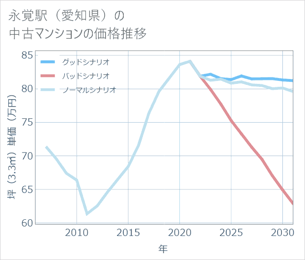 永覚駅(愛知県)の中古マンション価格推移
