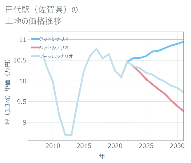 田代駅(佐賀県)の土地価格推移