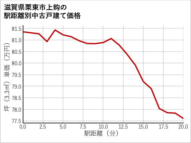 滋賀県栗東市上鈎の徒歩距離別の中古戸建て坪単価