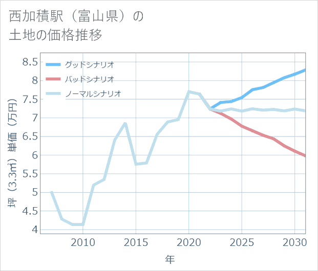 西加積駅(富山県)の土地価格推移
