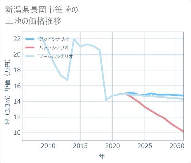 新潟県長岡市笹崎の土地価格推移