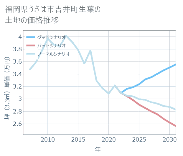 福岡県うきは市吉井町生葉の土地価格推移