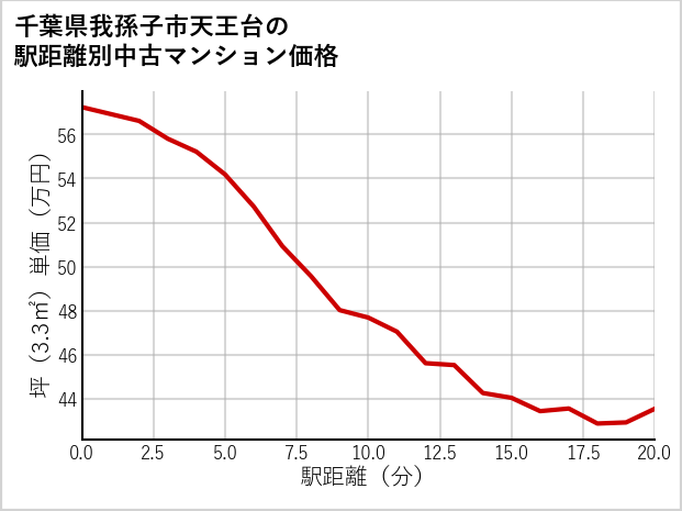 千葉県我孫子市天王台の徒歩距離別の中古マンション坪単価