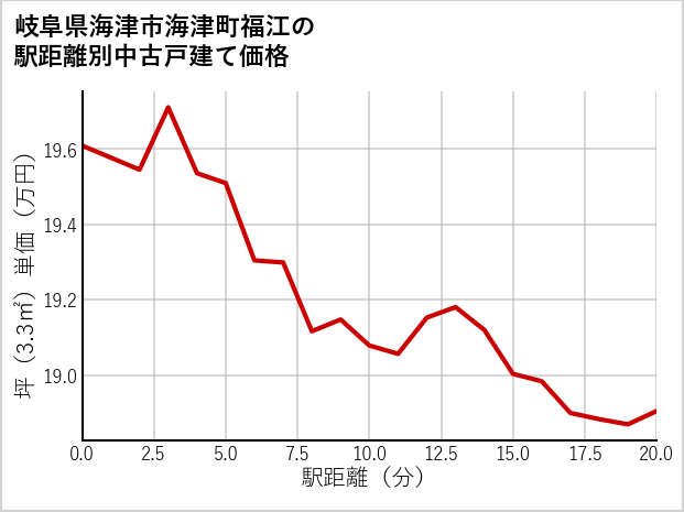 岐阜県海津市海津町福江の徒歩距離別の中古戸建て坪単価