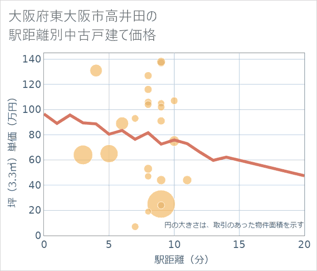 大阪府東大阪市高井田の徒歩距離別の中古戸建て坪単価