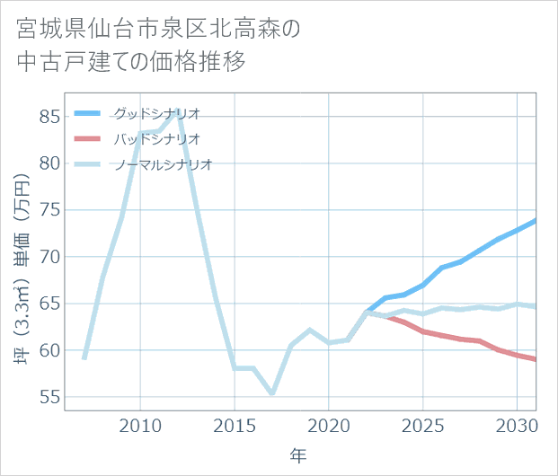 宮城県仙台市泉区北高森の中古戸建て価格推移