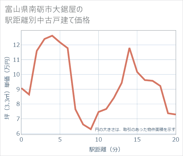 富山県南砺市大鋸屋の徒歩距離別の中古戸建て坪単価