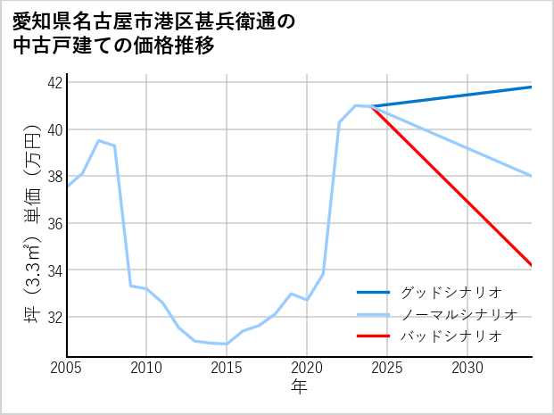 愛知県名古屋市港区甚兵衛通の中古戸建て価格推移