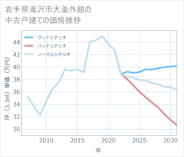 岩手県滝沢市大釜外館の中古戸建て価格推移